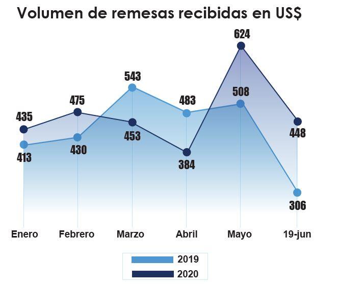 Gráfico de área apilada sobre el volumen de remesas recibidas en Dólares estadounidenses