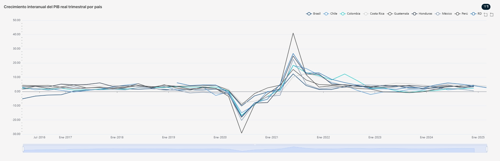 1. crecimiento-interanual-del-pib-real-trimestral-por-pais-2025-07-25T15-07-57.821Z.png