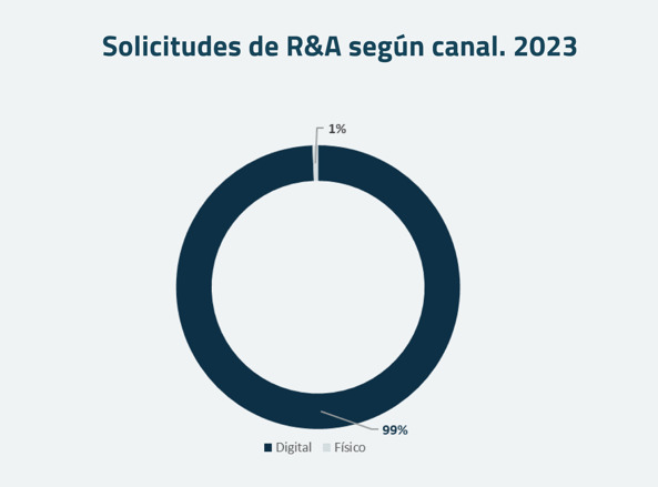Solicitudes de R&A según canal. 2023